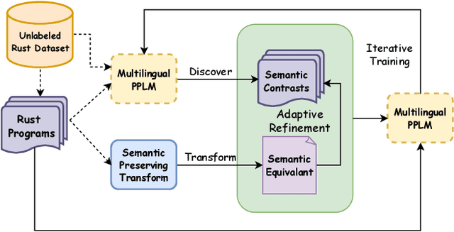 Figure 3 for AdaCCD: Adaptive Semantic Contrasts Discovery based Cross Lingual Adaptation for Code Clone Detection