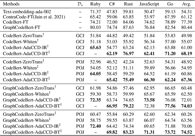 Figure 2 for AdaCCD: Adaptive Semantic Contrasts Discovery based Cross Lingual Adaptation for Code Clone Detection