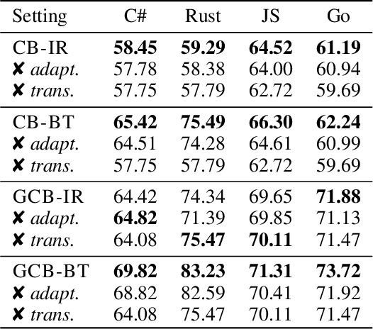 Figure 4 for AdaCCD: Adaptive Semantic Contrasts Discovery based Cross Lingual Adaptation for Code Clone Detection