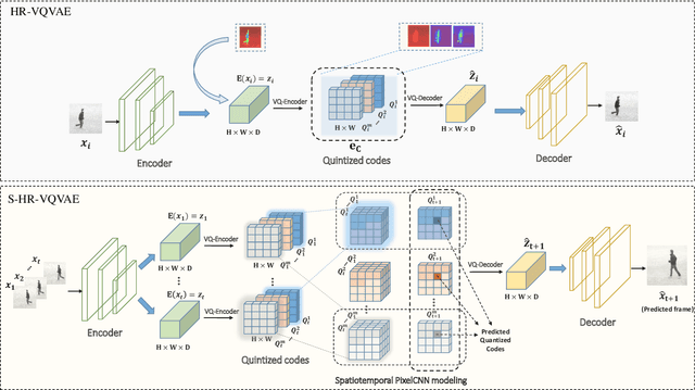 Figure 1 for S-HR-VQVAE: Sequential Hierarchical Residual Learning Vector Quantized Variational Autoencoder for Video Prediction