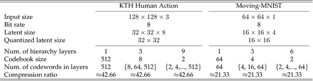 Figure 2 for S-HR-VQVAE: Sequential Hierarchical Residual Learning Vector Quantized Variational Autoencoder for Video Prediction