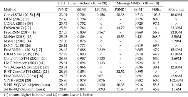 Figure 4 for S-HR-VQVAE: Sequential Hierarchical Residual Learning Vector Quantized Variational Autoencoder for Video Prediction