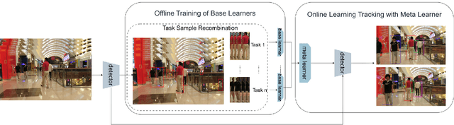 Figure 2 for MAML MOT: Multiple Object Tracking based on Meta-Learning