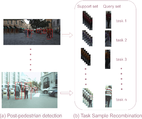 Figure 3 for MAML MOT: Multiple Object Tracking based on Meta-Learning