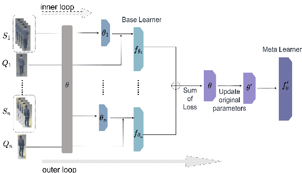 Figure 4 for MAML MOT: Multiple Object Tracking based on Meta-Learning