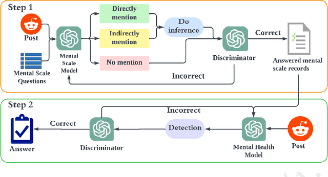 Figure 1 for Zero-shot Explainable Mental Health Analysis on Social Media by incorporating Mental Scales