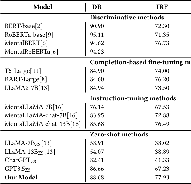 Figure 2 for Zero-shot Explainable Mental Health Analysis on Social Media by incorporating Mental Scales