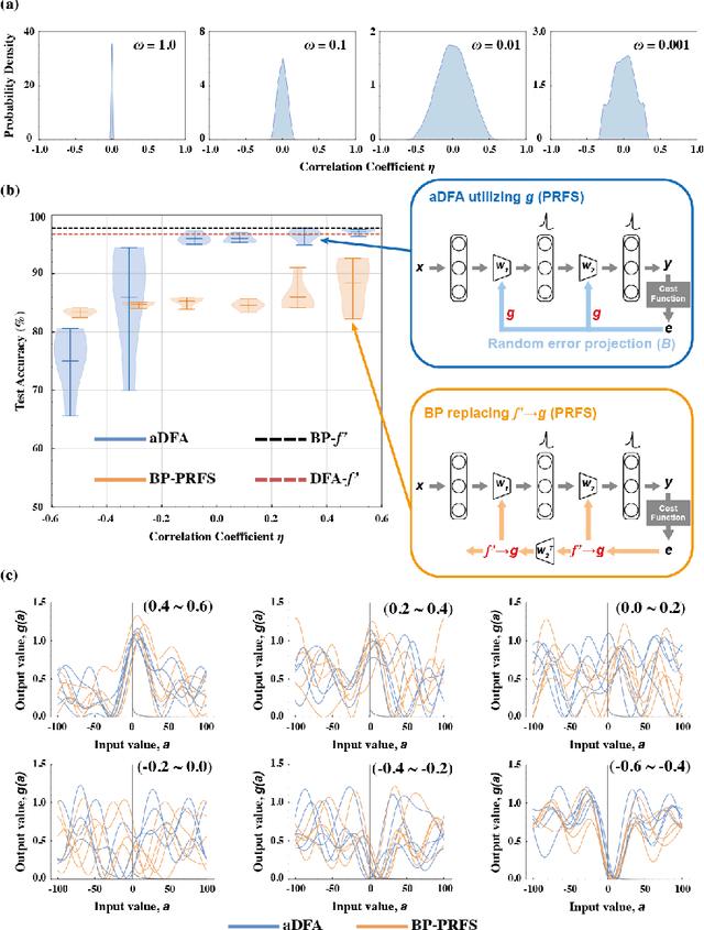 Figure 4 for Training Spiking Neural Networks via Augmented Direct Feedback Alignment