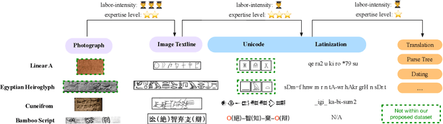 Figure 3 for LogogramNLP: Comparing Visual and Textual Representations of Ancient Logographic Writing Systems for NLP