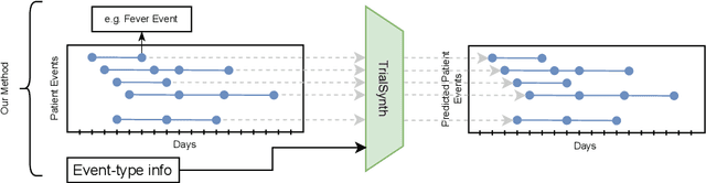 Figure 1 for TrialSynth: Generation of Synthetic Sequential Clinical Trial Data