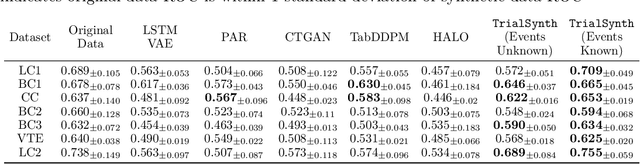 Figure 4 for TrialSynth: Generation of Synthetic Sequential Clinical Trial Data