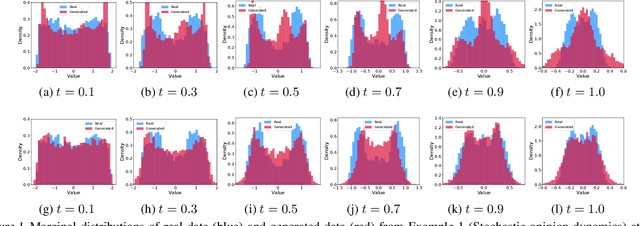 Figure 1 for Directed Chain Generative Adversarial Networks