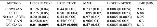 Figure 3 for Directed Chain Generative Adversarial Networks