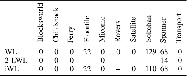 Figure 2 for WLPlan: Relational Features for Symbolic Planning