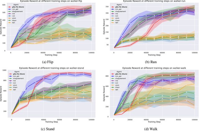 Figure 4 for Uncertainty-Aware Reward-Free Exploration with General Function Approximation