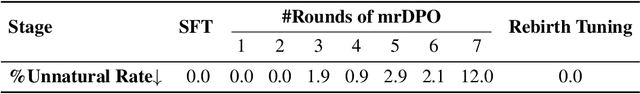 Figure 4 for Enhancing Multimodal LLM for Detailed and Accurate Video Captioning using Multi-Round Preference Optimization