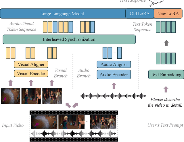 Figure 1 for Enhancing Multimodal LLM for Detailed and Accurate Video Captioning using Multi-Round Preference Optimization