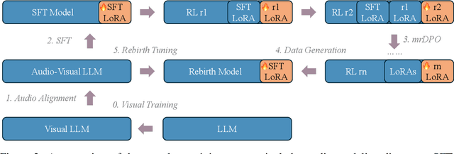 Figure 3 for Enhancing Multimodal LLM for Detailed and Accurate Video Captioning using Multi-Round Preference Optimization