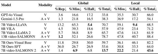 Figure 2 for Enhancing Multimodal LLM for Detailed and Accurate Video Captioning using Multi-Round Preference Optimization