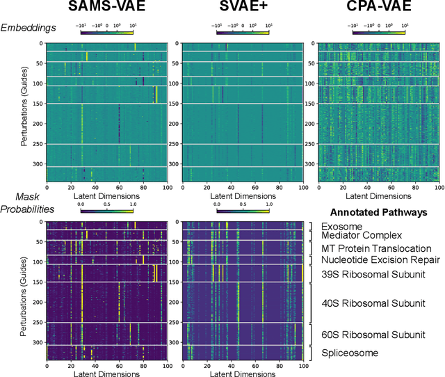 Figure 3 for Modelling Cellular Perturbations with the Sparse Additive Mechanism Shift Variational Autoencoder