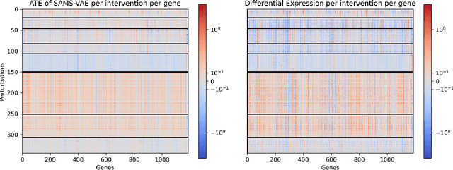 Figure 4 for Modelling Cellular Perturbations with the Sparse Additive Mechanism Shift Variational Autoencoder