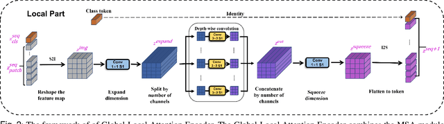 Figure 2 for SCKansformer: Fine-Grained Classification of Bone Marrow Cells via Kansformer Backbone and Hierarchical Attention Mechanisms