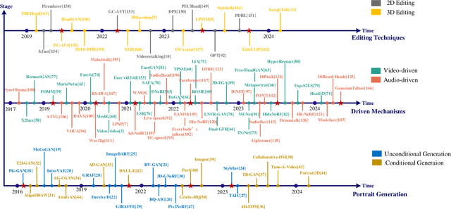 Figure 1 for A Comprehensive Taxonomy and Analysis of Talking Head Synthesis: Techniques for Portrait Generation, Driving Mechanisms, and Editing