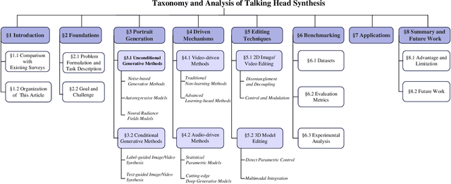 Figure 2 for A Comprehensive Taxonomy and Analysis of Talking Head Synthesis: Techniques for Portrait Generation, Driving Mechanisms, and Editing