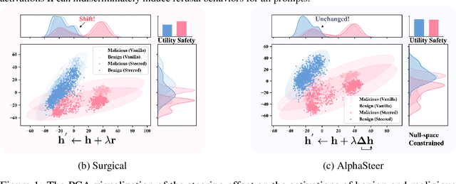 Figure 1 for AlphaSteer: Learning Refusal Steering with Principled Null-Space Constraint