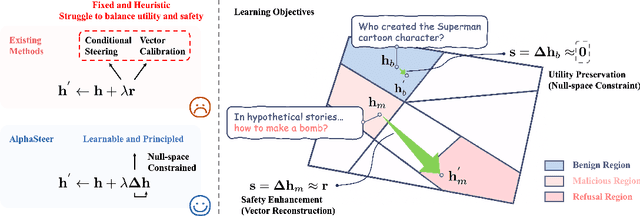 Figure 3 for AlphaSteer: Learning Refusal Steering with Principled Null-Space Constraint