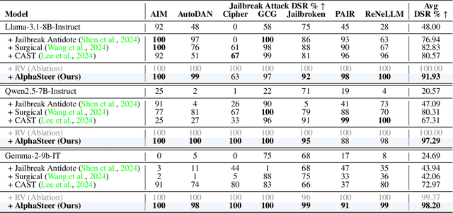 Figure 2 for AlphaSteer: Learning Refusal Steering with Principled Null-Space Constraint