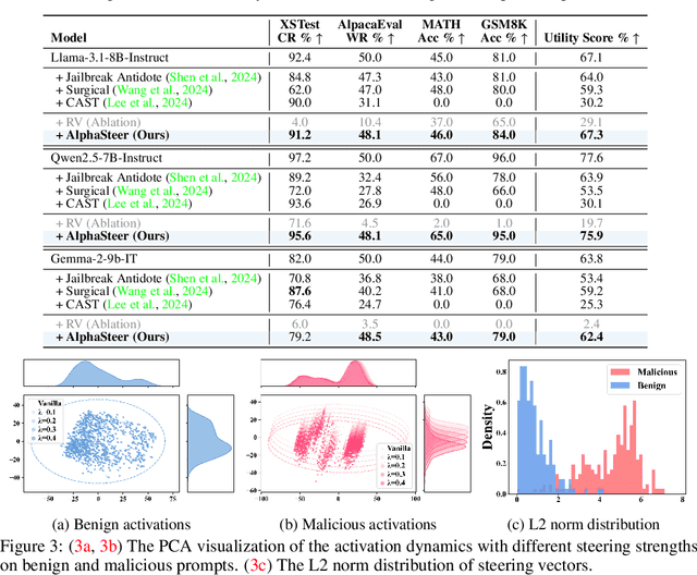 Figure 4 for AlphaSteer: Learning Refusal Steering with Principled Null-Space Constraint