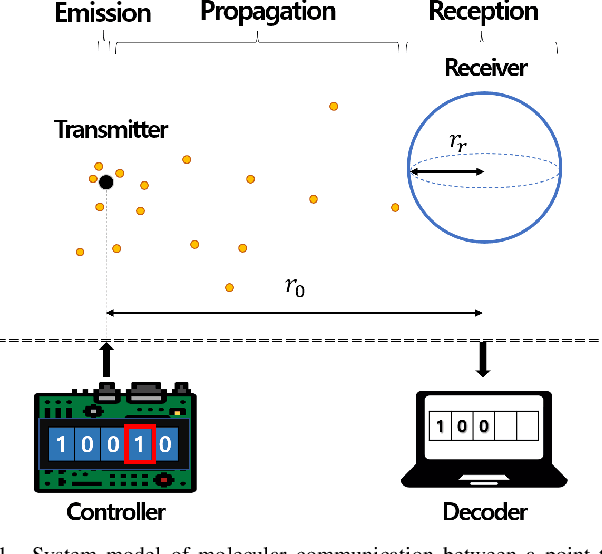 Figure 1 for ISI-Mitigating Character Encoding for Molecular communications via Diffusion