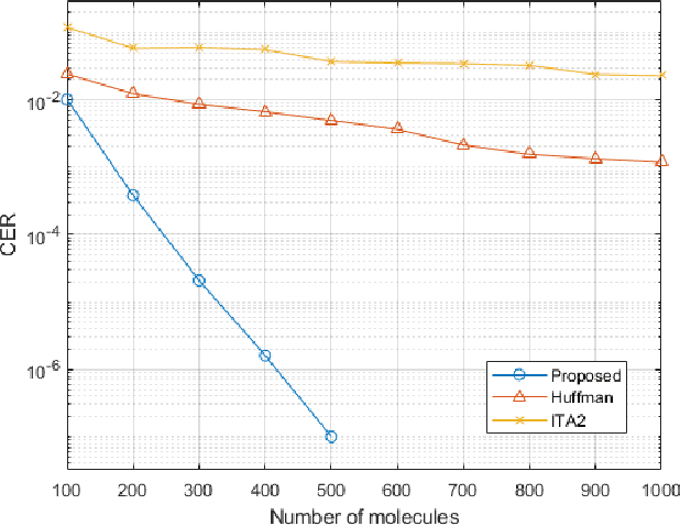 Figure 2 for ISI-Mitigating Character Encoding for Molecular communications via Diffusion