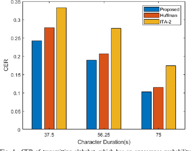 Figure 4 for ISI-Mitigating Character Encoding for Molecular communications via Diffusion