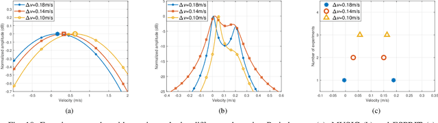 Figure 2 for Integrated Super-Resolution Sensing and Communication with 5G NR Waveform: Signal Processing with Uneven CPs and Experiments