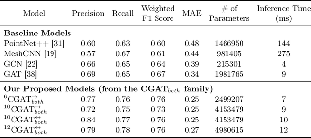 Figure 3 for Attention Maps in 3D Shape Classification for Dental Stage Estimation with Class Node Graph Attention Networks