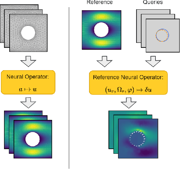 Figure 1 for Reference Neural Operators: Learning the Smooth Dependence of Solutions of PDEs on Geometric Deformations