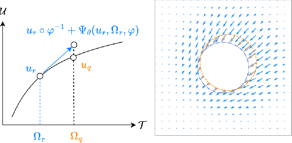 Figure 3 for Reference Neural Operators: Learning the Smooth Dependence of Solutions of PDEs on Geometric Deformations