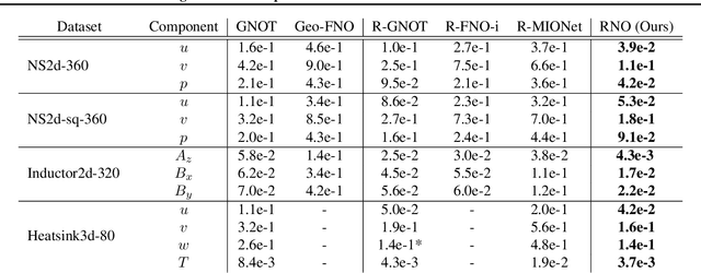 Figure 2 for Reference Neural Operators: Learning the Smooth Dependence of Solutions of PDEs on Geometric Deformations