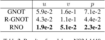 Figure 4 for Reference Neural Operators: Learning the Smooth Dependence of Solutions of PDEs on Geometric Deformations