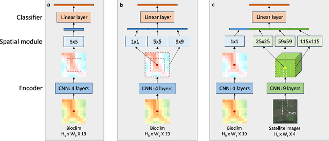 Figure 1 for Multi-Scale and Multimodal Species Distribution Modeling