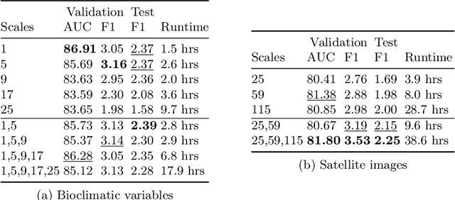 Figure 2 for Multi-Scale and Multimodal Species Distribution Modeling