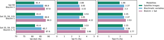 Figure 3 for Multi-Scale and Multimodal Species Distribution Modeling