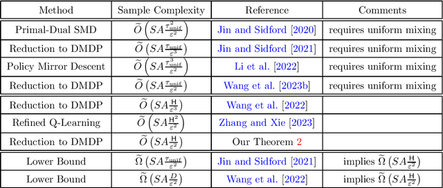 Figure 1 for Span-Based Optimal Sample Complexity for Weakly Communicating and General Average Reward MDPs