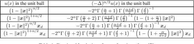 Figure 1 for Tackling the Curse of Dimensionality in Fractional and Tempered Fractional PDEs with Physics-Informed Neural Networks