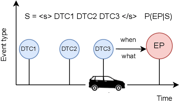 Figure 1 for Harnessing Event Sensory Data for Error Pattern Prediction in Vehicles: A Language Model Approach