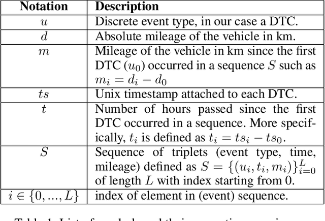 Figure 2 for Harnessing Event Sensory Data for Error Pattern Prediction in Vehicles: A Language Model Approach