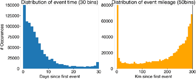 Figure 4 for Harnessing Event Sensory Data for Error Pattern Prediction in Vehicles: A Language Model Approach