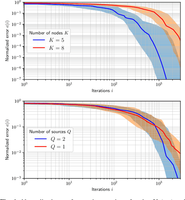 Figure 1 for Distributed Blind Source Separation based on FastICA